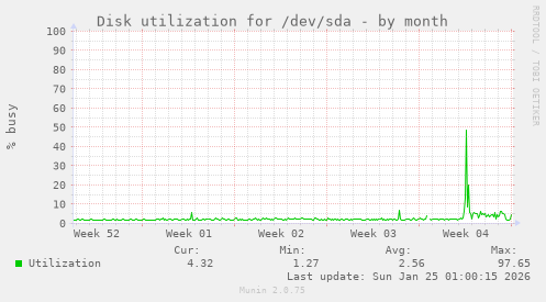 Disk utilization for /dev/sda