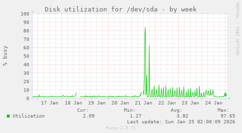 Disk utilization for /dev/sda