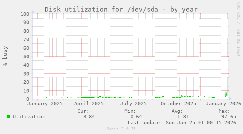 Disk utilization for /dev/sda