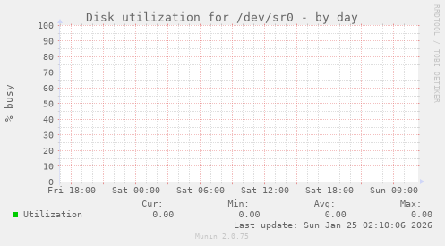 Disk utilization for /dev/sr0