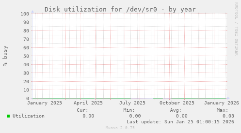 Disk utilization for /dev/sr0