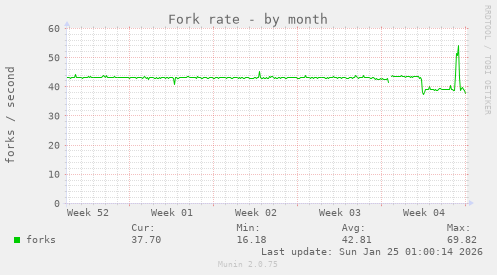 Fork rate