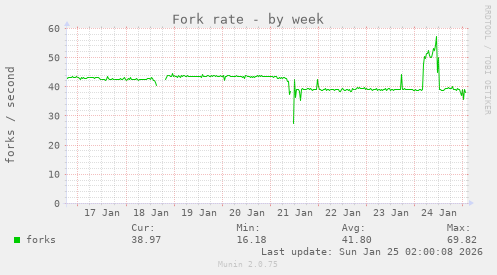 Fork rate