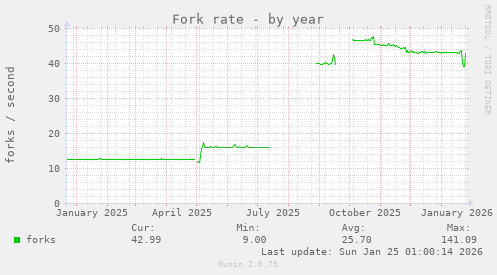 Fork rate