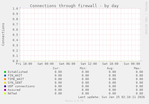 Connections through firewall