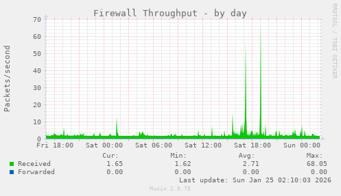 Firewall Throughput