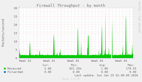 Firewall Throughput