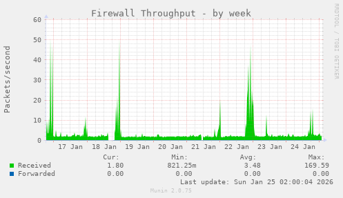 Firewall Throughput