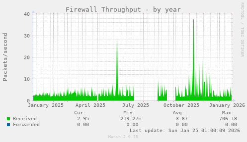 Firewall Throughput