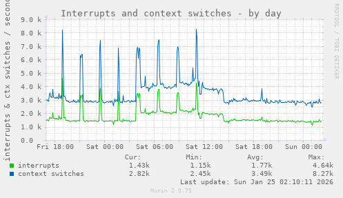 Interrupts and context switches