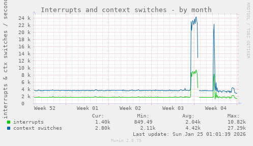 Interrupts and context switches