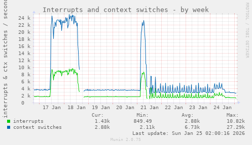 Interrupts and context switches