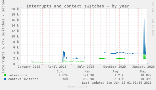 Interrupts and context switches