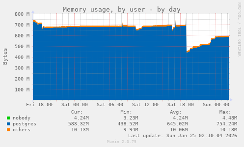 Memory usage, by user