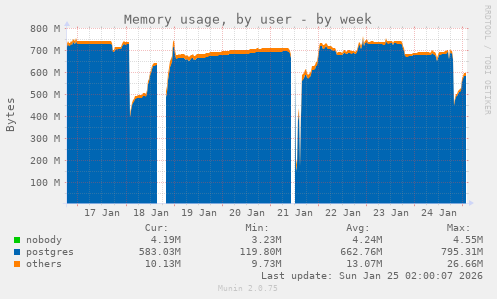 Memory usage, by user