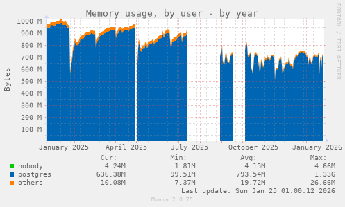 Memory usage, by user