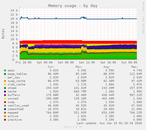 Memory usage