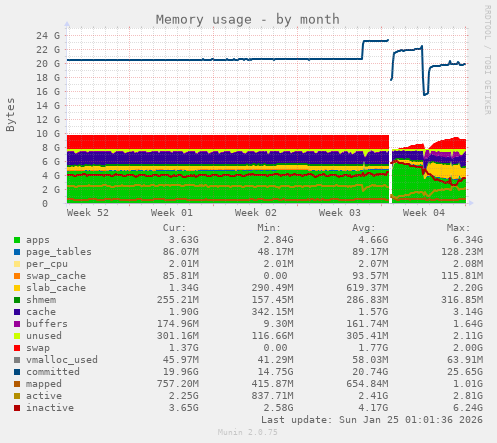 Memory usage