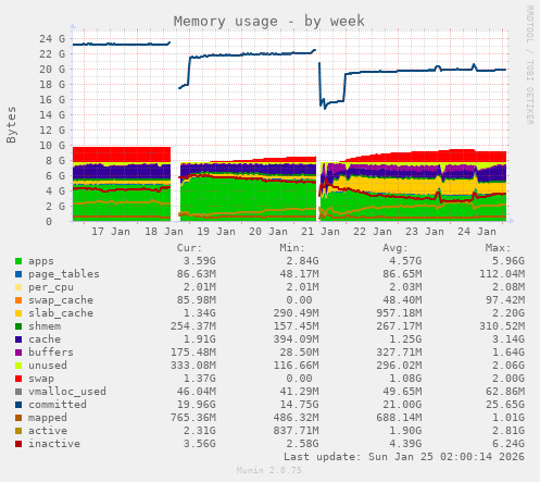 Memory usage