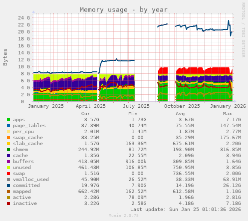 Memory usage
