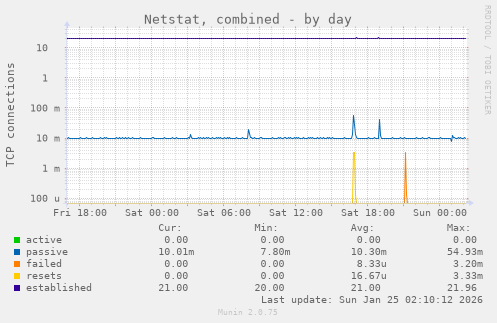 Netstat, combined