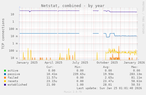 Netstat, combined