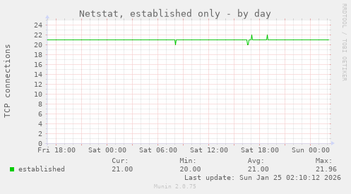 Netstat, established only