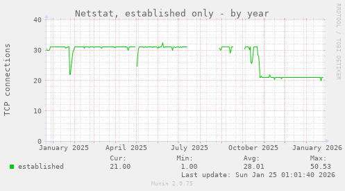 Netstat, established only
