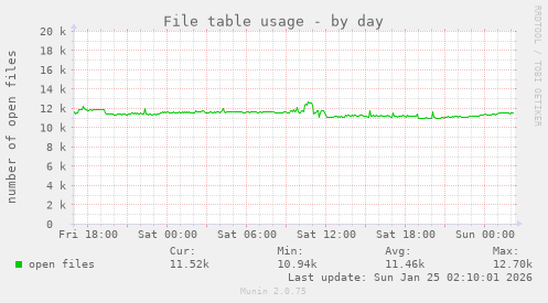 File table usage