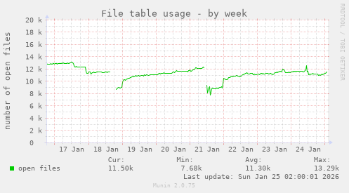 File table usage