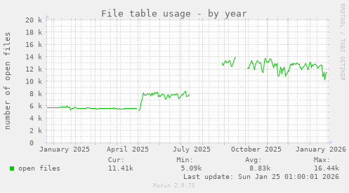 File table usage