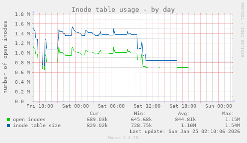 Inode table usage