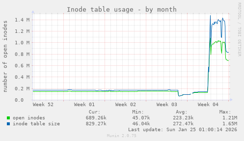 Inode table usage