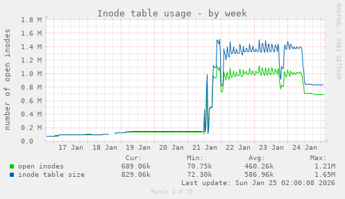 Inode table usage