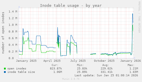 Inode table usage