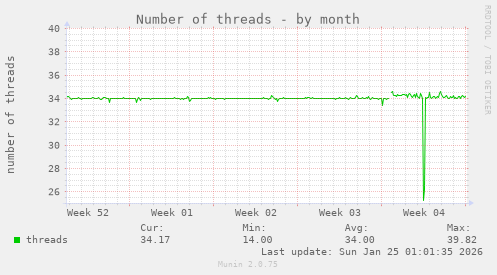 Number of threads