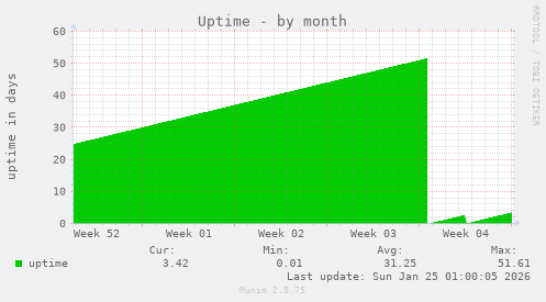 Uptime