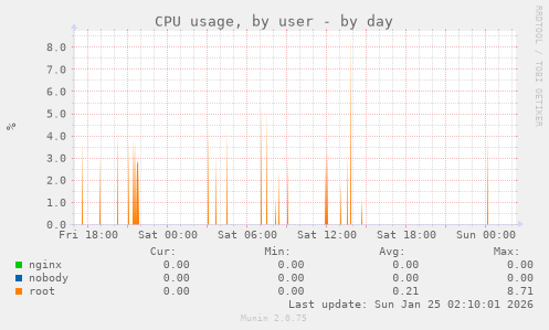 CPU usage, by user