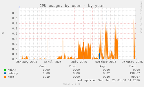 CPU usage, by user