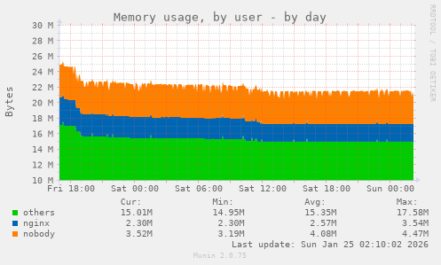 Memory usage, by user