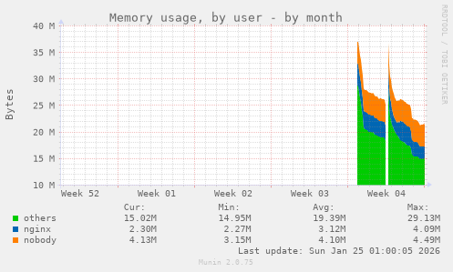 Memory usage, by user