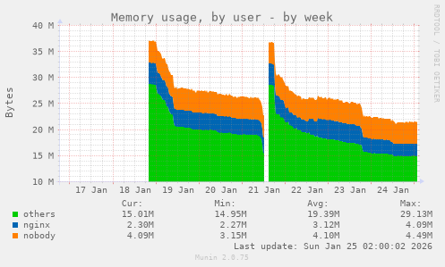 Memory usage, by user