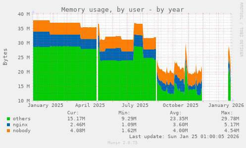 Memory usage, by user