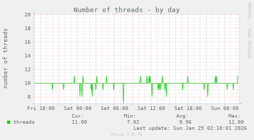 Number of threads