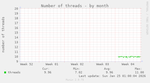 Number of threads