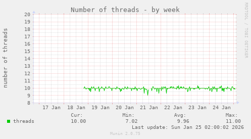 Number of threads