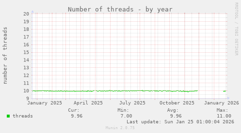 Number of threads