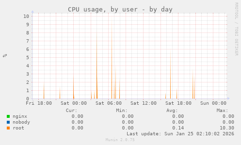 CPU usage, by user