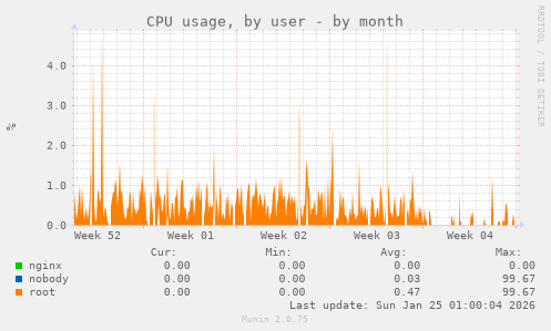 CPU usage, by user
