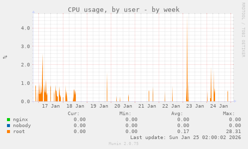 CPU usage, by user